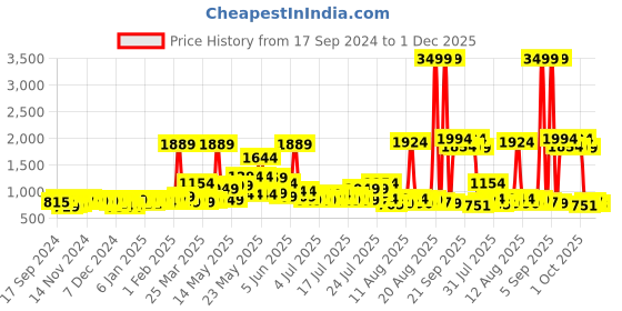 myntra.com URBAN SPACE Peach & Yellow Printed Room Darkening Window Curtain urban space Price History Graph from 17 Sep 2024 to 1 Dec 2025