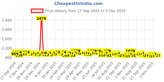 myntra.com URBAN SPACE Peach & YellowPrinted Room Darkening Door Curtain urban space Price History Graph from 17 Sep 2024 to 5 Dec 2025
