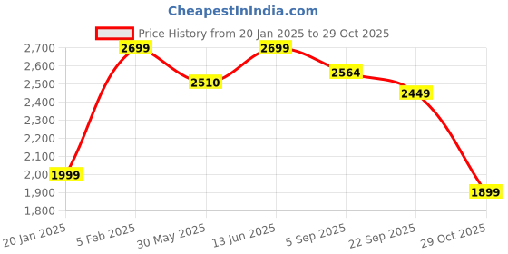 myntra.com URBAN SPACE Peach-Coloured & White 2 Pcs Floral Printed Black Out Long Door Curtains urban space Price History Graph from 20 Jan 2025 to 29 Oct 2025