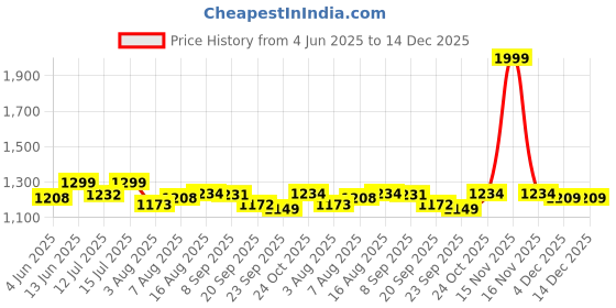 myntra.com URBAN SPACE Peach-Coloured & White 2 Pieces Cotton Floral Printed Window Curtain urban space Price History Graph from 4 Jun 2025 to 14 Dec 2025