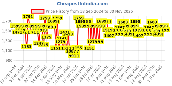 myntra.com URBAN SPACE Peach-Coloured & White 2 Pieces Striped Sheer Door Curtain urban space Price History Graph from 18 Sep 2024 to 30 Nov 2025