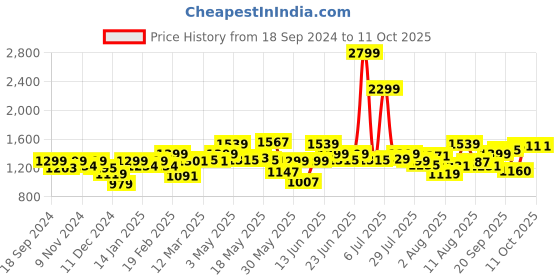 myntra.com URBAN SPACE Peach-Coloured & White 2 Pieces Striped Sheer Window Curtain urban space Price History Graph from 18 Sep 2024 to 11 Oct 2025