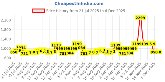 myntra.com URBAN SPACE Peach-Coloured & White 200 TC Cotton Queen Bedsheet Set 1.27 m x 1.98 m urban space Price History Graph from 21 Jul 2025 to 6 Dec 2025