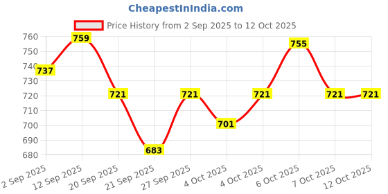 myntra.com URBAN SPACE Peach-Coloured & White Floral Printed 200 TC Single Bedsheet & 1 Pillow Covers urban space Price History Graph from 2 Sep 2025 to 11 Oct 2025