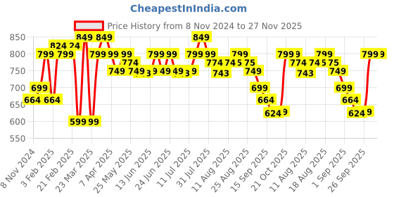 myntra.com URBAN SPACE Peach-Coloured Geometric Cotton 144 TC Queen Bedsheet With 2 Pillow Covers urban space Price History Graph from 8 Nov 2024 to 27 Nov 2025