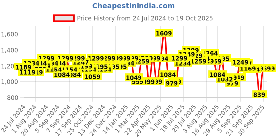 myntra.com URBAN SPACE Peach-Coloured Printed Cotton 200 TC King Bedsheet With 2 Pillow Covers urban space Price History Graph from 24 Jul 2024 to 17 Oct 2025