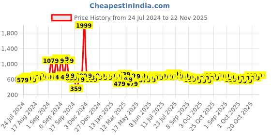 myntra.com URBAN SPACE Peach-Coloured Printed Cotton 200 TC Single Bedsheet With 2 Pillow Covers urban space Price History Graph from 24 Jul 2024 to 22 Nov 2025