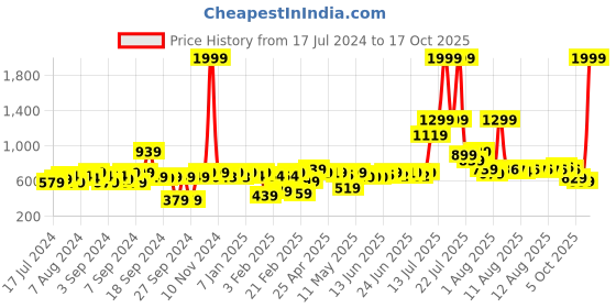 myntra.com URBAN SPACE Peach-Coloured Printed Cotton 200 TC Single Bedsheet With 2 Pillow Covers urban space Price History Graph from 17 Jul 2024 to 17 Oct 2025