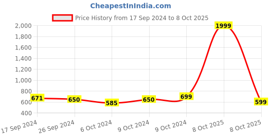 myntra.com URBAN SPACE Peach-Coloured Printed Cotton 200 TC Single Bedsheet With 2 Pillow Covers urban space Price History Graph from 17 Sep 2024 to 8 Oct 2025