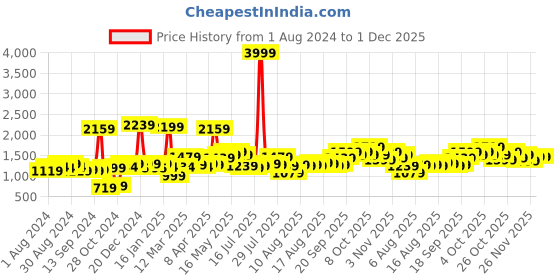 myntra.com URBAN SPACE Pink 2-Piece Linen Sheer Window Curtains urban space Price History Graph from 1 Aug 2024 to 1 Dec 2025