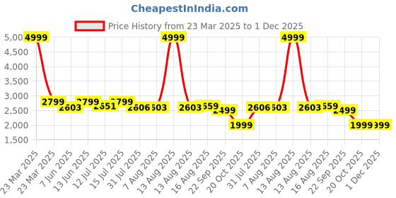 myntra.com URBAN SPACE Pink 2 Pieces Self Design Black Out Long Door Curtains urban space Price History Graph from 23 Mar 2025 to 30 Nov 2025