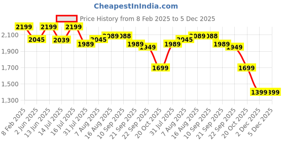 myntra.com URBAN SPACE Pink 2 Pieces Self Design Black Out Window Curtains urban space Price History Graph from 8 Feb 2025 to 5 Dec 2025