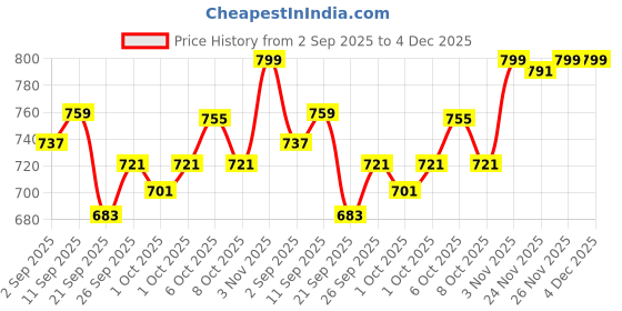myntra.com URBAN SPACE Pink & Blue Striped 200 TC Single Bedsheet with 1 Pillow Covers urban space Price History Graph from 2 Sep 2025 to 4 Dec 2025