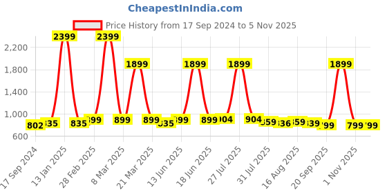 myntra.com URBAN SPACE Pink & Green Abstract Printed Anti-Skid Carpet urban space Price History Graph from 17 Sep 2024 to 1 Nov 2025