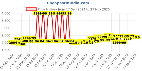 myntra.com URBAN SPACE Pink & Green Printed Nylon Carpet urban space Price History Graph from 17 Sep 2024 to 26 Nov 2025