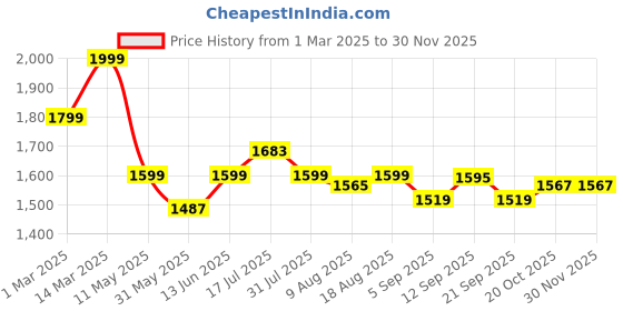 myntra.com URBAN SPACE Pink & Grey Set of 2 Floral Sheer Door Curtain urban space Price History Graph from 1 Mar 2025 to 28 Nov 2025