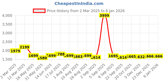 myntra.com URBAN SPACE Pink & Grey Set of 2 Floral Sheer Long Door Curtain urban space Price History Graph from 2 Mar 2025 to 4 Jan 2026
