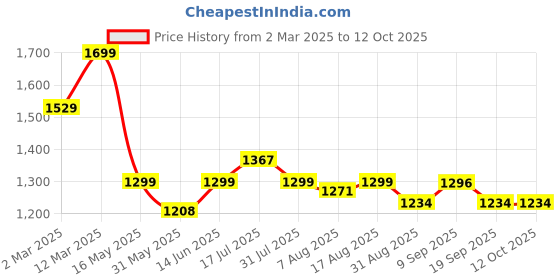 myntra.com URBAN SPACE Pink & Grey Set of 2 Floral Sheer Window Curtain urban space Price History Graph from 2 Mar 2025 to 12 Oct 2025