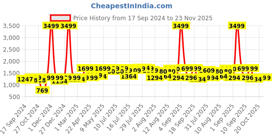 myntra.com URBAN SPACE Pink & Orange Set of 2 Floral Window Curtain urban space Price History Graph from 17 Sep 2024 to 23 Nov 2025