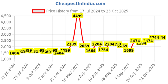 myntra.com URBAN SPACE Pink & Orange Set of 2 Quirky Door Curtain urban space Price History Graph from 17 Jul 2024 to 21 Oct 2025