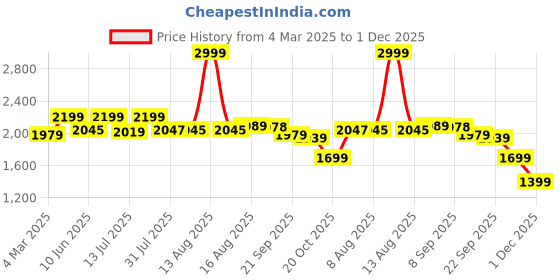 myntra.com URBAN SPACE Pink & White 2 Pieces Self Design Black Out Window Curtains urban space Price History Graph from 4 Mar 2025 to 1 Dec 2025