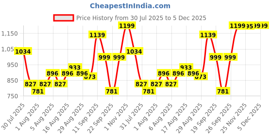 myntra.com URBAN SPACE Pink & White Geometric 200 TC Queen Bedsheet with 2 Pillow Covers urban space Price History Graph from 30 Jul 2025 to 5 Dec 2025