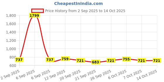myntra.com URBAN SPACE Pink & White Geometric 200 TC Single Bedsheet with 1 Pillow Covers urban space Price History Graph from 2 Sep 2025 to 14 Oct 2025
