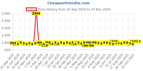 myntra.com URBAN SPACE Pink & White Printed 200 TC Cotton Double Queen Bedsheet With 2 Pillow Covers urban space Price History Graph from 20 Sep 2024 to 22 Nov 2025