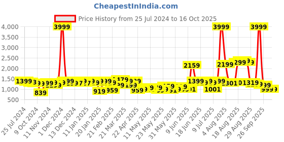 myntra.com URBAN SPACE Pink & White Printed 200 TC Cotton Fitted King Bedsheet With 2 Pillow Covers urban space Price History Graph from 25 Jul 2024 to 16 Oct 2025