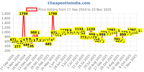 myntra.com URBAN SPACE Pink Crafted Ceramics Solid Ceramic Matte Mugs Set of Cups and Mugs urban space Price History Graph from 17 Sep 2024 to 23 Nov 2025