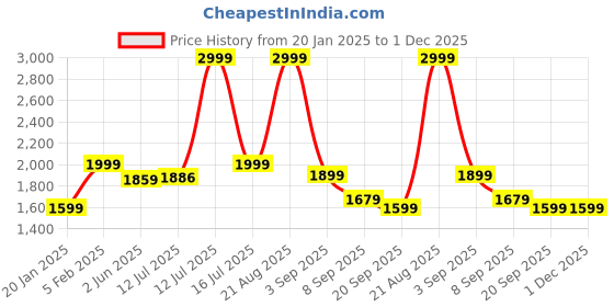 myntra.com URBAN SPACE Pink Pack of 2 Floral Printed Digital Frost Flora Black Out Window Curtains urban space Price History Graph from 20 Jan 2025 to 1 Dec 2025