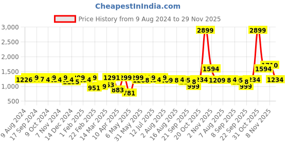 myntra.com URBAN SPACE Pink Set of 2 Sheer Door Curtain urban space Price History Graph from 9 Aug 2024 to 29 Nov 2025