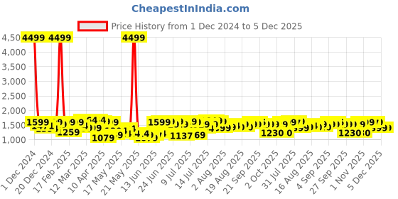 myntra.com URBAN SPACE Purple & Beige Microfiber Waffle WeaveHeavy Winter Single Bed Comforter urban space Price History Graph from 1 Dec 2024 to 5 Dec 2025