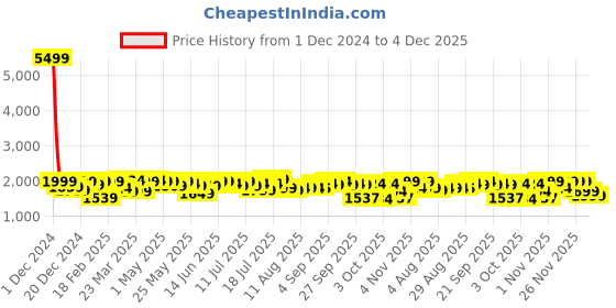 myntra.com URBAN SPACE Purple Geometric Microfiber Waffle Weave Heavy Winter Double Bed Comforter urban space Price History Graph from 1 Dec 2024 to 4 Dec 2025