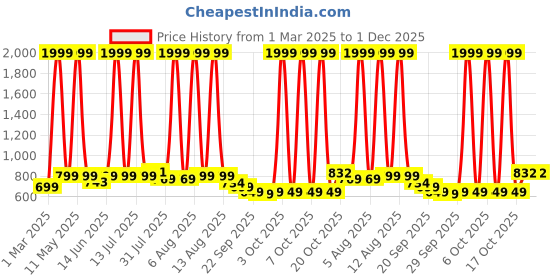 myntra.com URBAN SPACE Red & Blue Ethnic Motifs 180 TC Cotton 1 King Bedsheet with 2 Pillow Covers urban space Price History Graph from 1 Mar 2025 to 30 Nov 2025