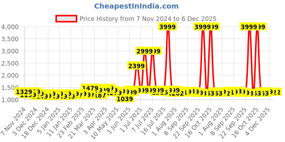 myntra.com URBAN SPACE Red & Cream-Coloured Floral Cotton 200 TC King Bedsheet Set 1.82 x 1.98 m urban space Price History Graph from 7 Nov 2024 to 5 Dec 2025