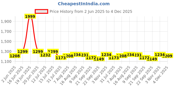 myntra.com URBAN SPACE Red & White 2 Pieces Cotton Floral Printed Window Curtain urban space Price History Graph from 2 Jun 2025 to 4 Dec 2025