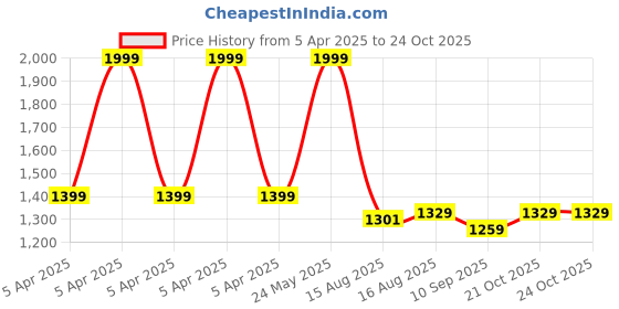 myntra.com URBAN SPACE Red & White 2-Pieces Floral Cotton Window Curtains urban space Price History Graph from 5 Apr 2025 to 23 Oct 2025
