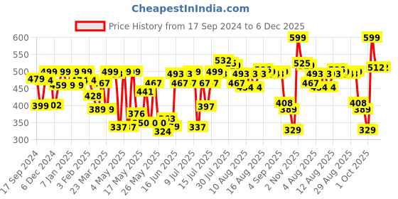 myntra.com URBAN SPACE Red & White 3 Pieces Floral Printed Cotton Square Cushion Covers urban space Price History Graph from 17 Sep 2024 to 5 Dec 2025