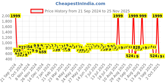 myntra.com URBAN SPACE Red & White Ethnic Motifs Printed Vintage Anti-Skid Carpet urban space Price History Graph from 21 Sep 2024 to 24 Nov 2025