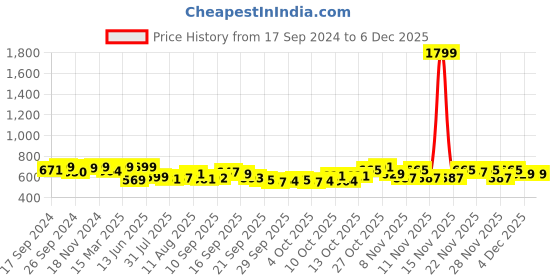 myntra.com URBAN SPACE Red & White Floral Printed Pure Cotton 4-Seater Square Table Cover urban space Price History Graph from 17 Sep 2024 to 4 Dec 2025