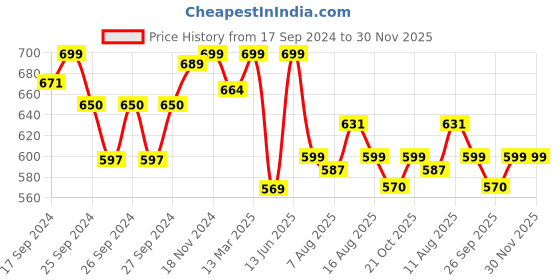 myntra.com URBAN SPACE Red & White Floral Printed Pure Cotton 4-Seater Square Table Covers urban space Price History Graph from 17 Sep 2024 to 30 Nov 2025