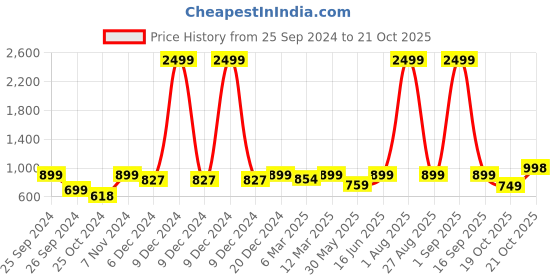 myntra.com URBAN SPACE Red & White Floral Printed Pure Cotton 4-Seater Table Covers urban space Price History Graph from 25 Sep 2024 to 21 Oct 2025