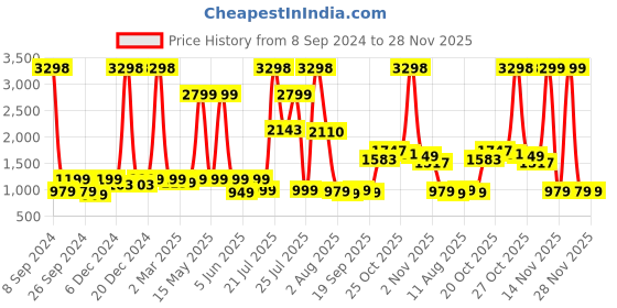 myntra.com URBAN SPACE Red & White Floral Printed Pure Cotton 6-Seater Table Cover urban space Price History Graph from 8 Sep 2024 to 28 Nov 2025