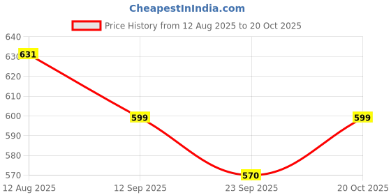 myntra.com URBAN SPACE Red & White Printed Pure Cotton 4-Seater Square Table Cover urban space Price History Graph from 12 Aug 2025 to 20 Oct 2025