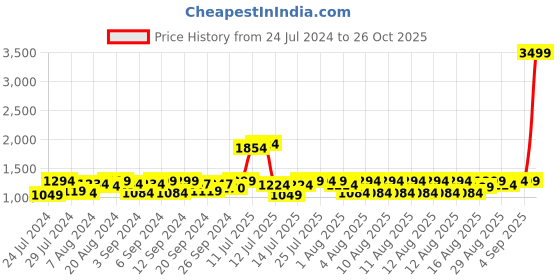 myntra.com URBAN SPACE Regal Mustard & Brown Printed 220 TC Cotton King Bedsheet With 2 Pillow Covers urban space Price History Graph from 24 Jul 2024 to 26 Oct 2025