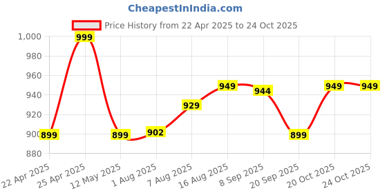 myntra.com URBAN SPACE Regal White Yellow Floral 220 TC Cotton Queen Bedsheet With 2 Pillow Covers urban space Price History Graph from 22 Apr 2025 to 23 Oct 2025