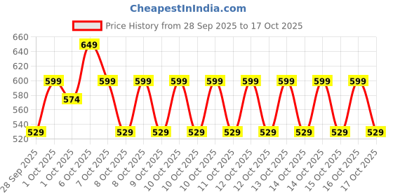 myntra.com URBAN SPACE River Bands Mauve Striped Microfiber 200 TC King Bedsheet Set 2.74 x 2.28 m urban space Price History Graph from 28 Sep 2025 to 17 Oct 2025