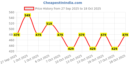 myntra.com URBAN SPACE River Bands Mauve Striped Microfiber 200 TC Queen Bedsheet Set 2.54 x 2.28 m urban space Price History Graph from 27 Sep 2025 to 17 Oct 2025