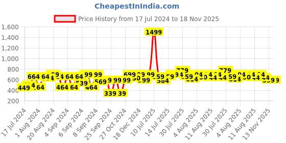 myntra.com URBAN SPACE Serene Blue & White Printed Cotton 200 TC Single Bedsheet with Pillow Cover urban space Price History Graph from 17 Jul 2024 to 18 Nov 2025